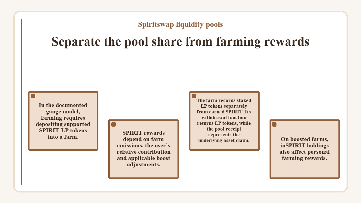 Separate the pool share from farming rewards (Spiritswap liquidity pools) - illustration