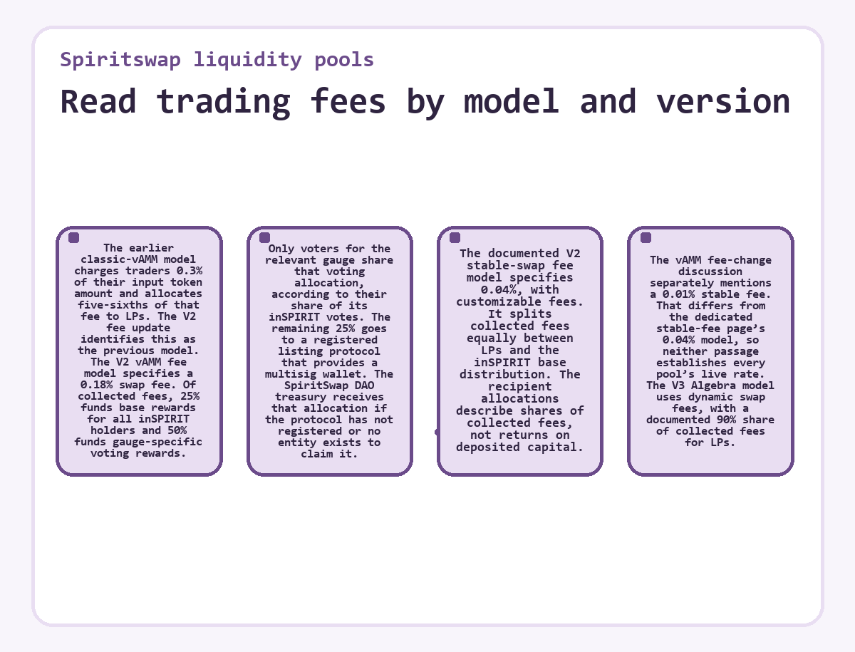 Read trading fees by model and version (Spiritswap liquidity pools) - illustration